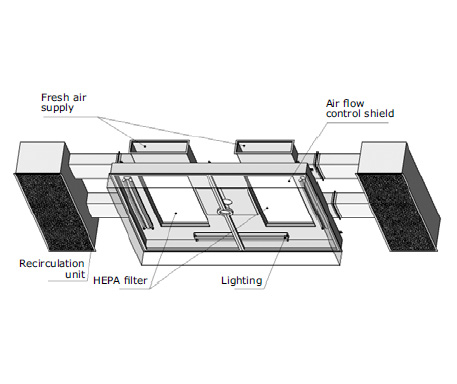 Laminar Field with Air Recirculation