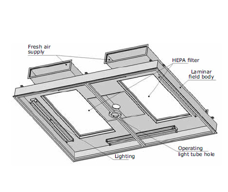Laminar Field
